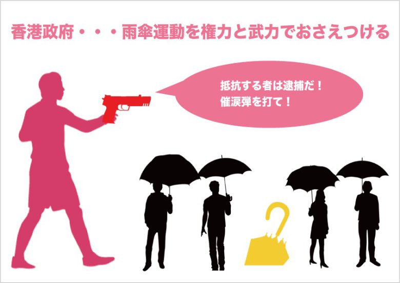 香港の雨傘運動は逮捕者が続出したことをイラストで解説